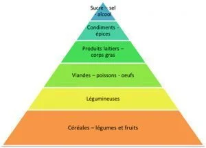 Piramide alimentaire Article medecine Chinoise Traditionnelle