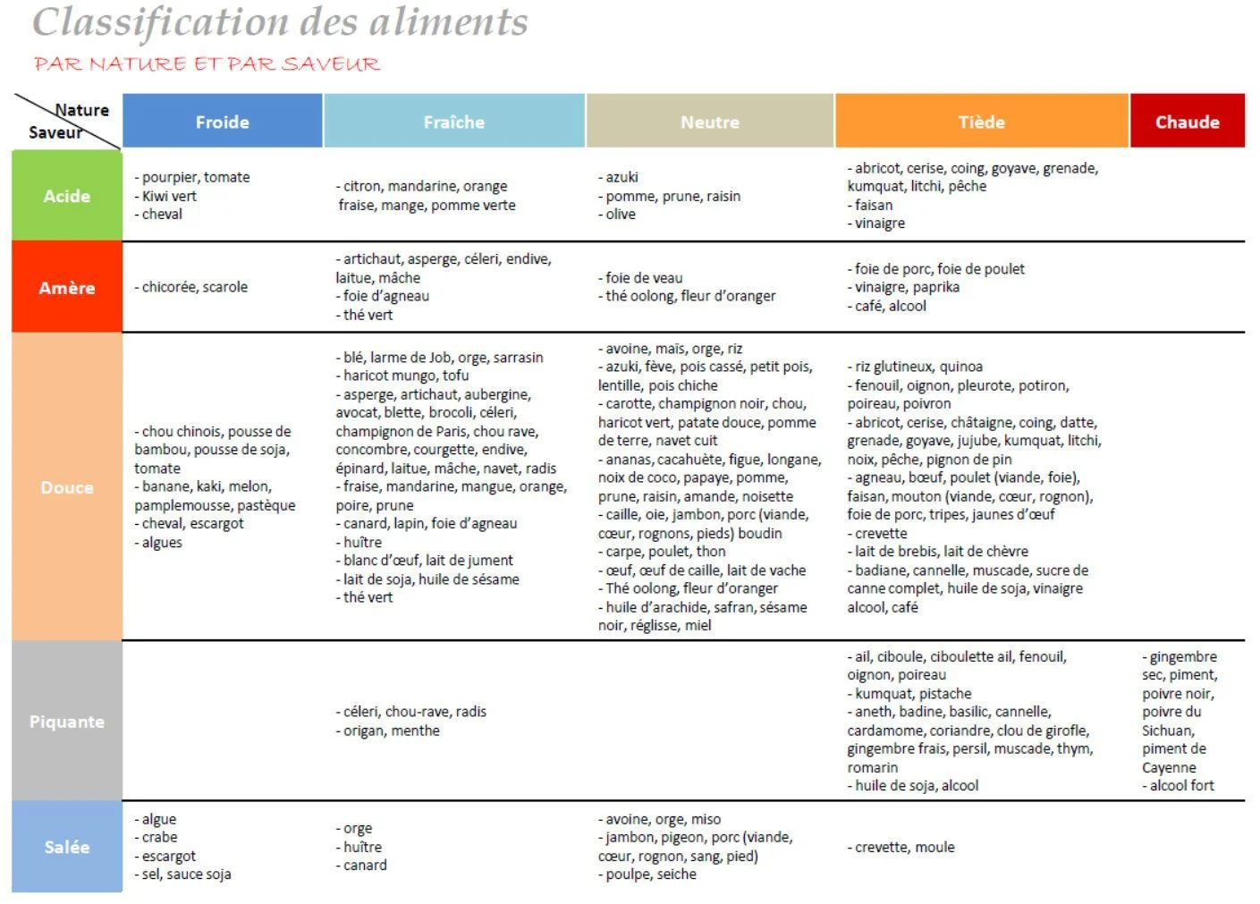 Classification des aliments en médecine chinoise