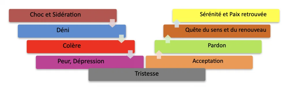 Article gestion deuil en acupression